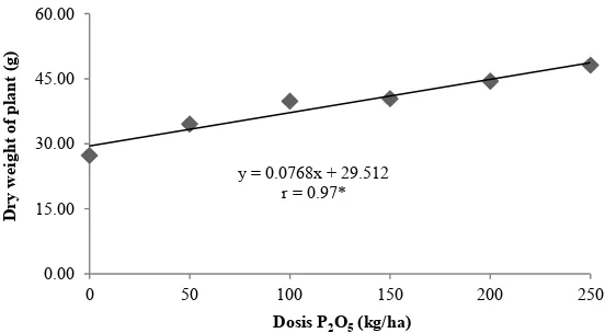 Figure 3. Response curve of the increasing dose of phosphorus on number of leaf unfall 