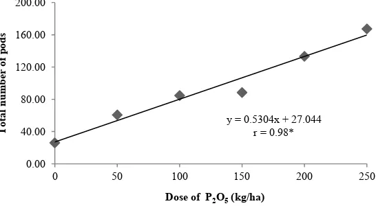 Table 2. Recapitulation of the increase in the dose of P and the addition of B on the soybean yield 