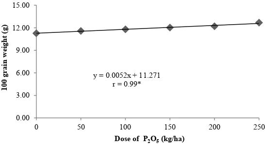 Figure 6. Response curve of the increasing dose of phosphorus on number of filled pods 