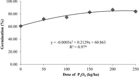 Table 3. Recapitulation of the increase in the dose of P and the addition of B on the soybean yield 