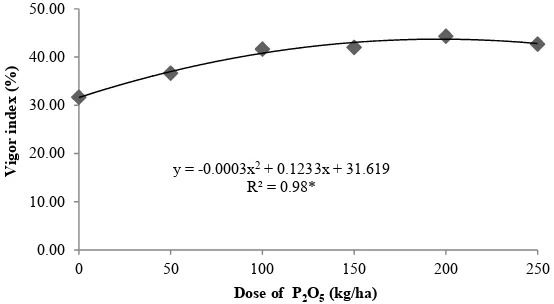 Figure 9. Response curve of the increasing dose of phosphorus on dry weight of normal seedling
