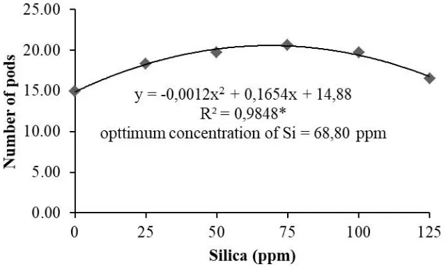 Figure 5. Response of the increasing concentration of Si on productive branches  