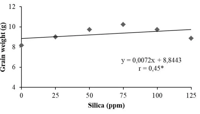 Figure 7. Response of the increasing concentration of Si on filled pods  