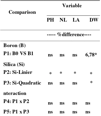 Table 1. Recapitulation effect of an increase in the concentration of Si and the addition of B on the soybean growth