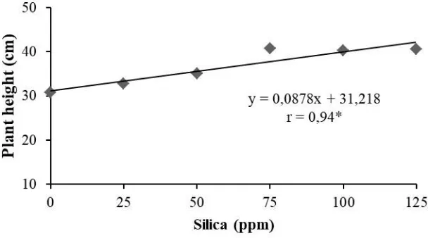 Figure 1. Response of the increasing concentration  