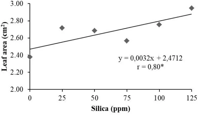 Figure 2. Response of the increasing concentration of Si on number of leaves. 