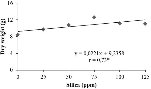 Figure 4. Response of the increasing concentration of on dry weight. 