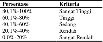 Tabel 2. Tafsiran persentase angket 