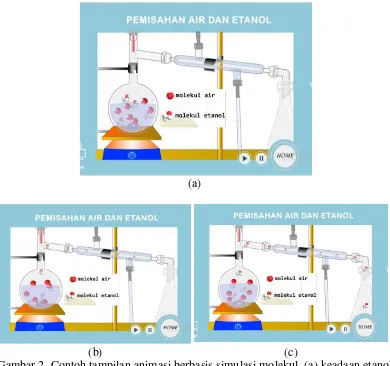 Gambar 2. Contoh tampilan animasi berbasis simulasi molekul. (a) keadaan etanol masih bercampur dengan air, (b) etanol menguap menuju kondensor, (c) etanol sudah mengembun dan menuju labu erlenmeyer 