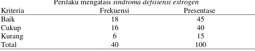 Tabel 2. Distribusi frekuensi perilaku mengatasi sindroma defisiensi estrogen pada ibu premenopause di Pesantren Pemberdayaan Lansia “Mukti Mulia” 
