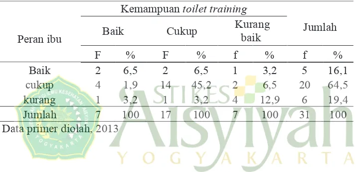 Tabel 5. Hubungan Peran Ibu Dengan Kemampuan Toilet training pada anak usia18 – 36 Bulan Di Posyandu Kalirase Trimulyo Sleman 
