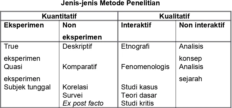 Tabel 4.1Jenis-jenis Metode Penelitian