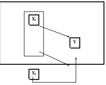 Gambar 4.3 Model Hubungan antara Tiga Variabel dalam Penelitian Korelasional