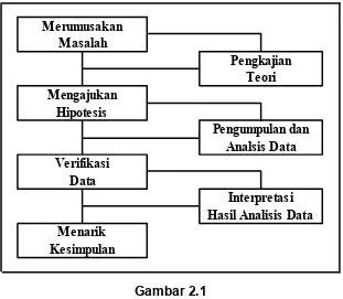 Gambar 2.1Metode Ilmiah Sebagai Dasar Langkah-langkah Penelitian