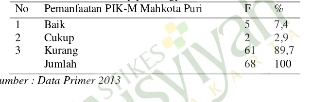 Tabel 5.  Distribusi Frekuensi Pemanfaatan PIK-M Mahkota Puri di STIKES ‘Aisyiyah Yogyakarta tahun 2013 