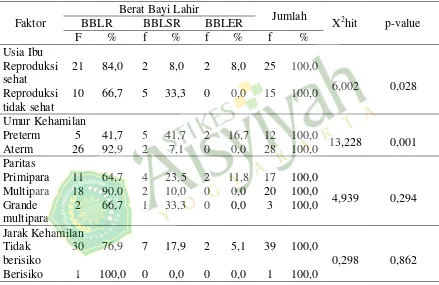 Tabel 6. Tabel Silang antara Faktor-Faktor yang Mempengaruhi Bayi Berat Lahir Rendah di Puskesmas Banguntapan I Bantul Yogyakarta 