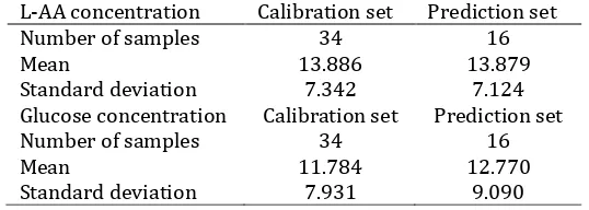 Table 1. Characteristics of the L-AA and glucose in mixture solution L-AA concentration Calibration set Prediction set 