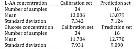 Table 1. Characteristics of the L-AA and glucose in mixture solution L-AA concentration Calibration set Prediction set 