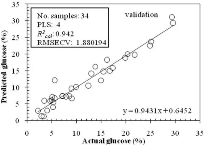 Fig. 4. Scatter plot between actual and predicted glucose for calibration using PLS2 regression method