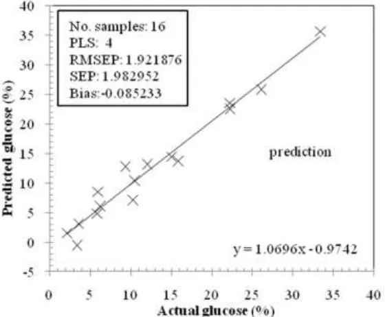 Fig. 6. Scatter plot between actual and predicted L-AA for prediction using PLS2 regression method