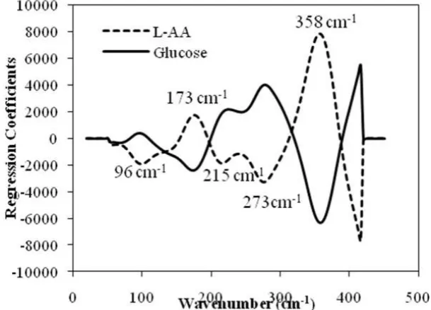 Fig. 8. Scatter plot between wavenumber and regression coefficient for L-AA and glucose determination using PLS2 regression method  