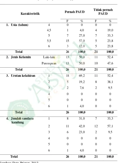 Tabel 4.2 Karakteristik Responden Berdasarkan Usia, Jenis Kelamin, Urutan Kelahiran 