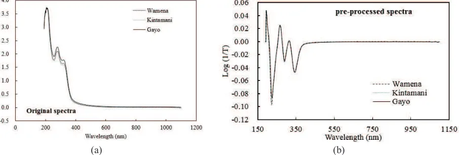 FIGURE 1. The original and pre-processed spectral data (average) of three different specialty coffees in the range of 190-1100 nm