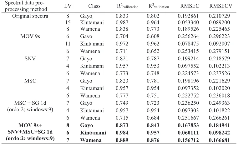 TABLE 1. PLS-DA result for geographical origin using original and pre-processed spectra in the range of 250-450 nm using calibration and validation sample set (240 samples)