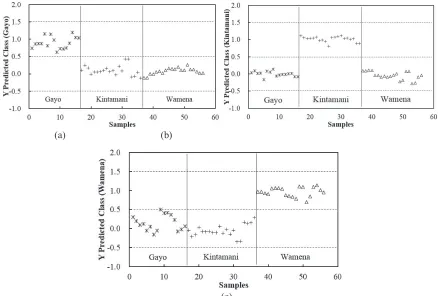 FIGURE 3. PLS-DA classification for Y predicted class. (a) Gayo (�), (b) Kintamani (�), and (c) Wamena (�)