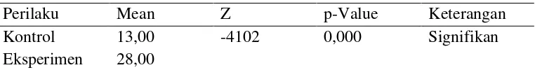 Tabel 8 Hasil uji Mann Whitney kelompok eksperimen dan kontrol 