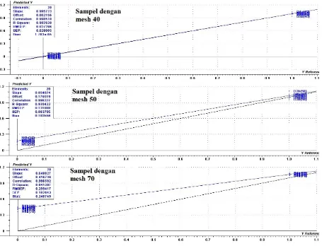 Gambar 3 menunjukkan hasil prediksi jenis kopi dekafeinasi (dengan nilai 1) dan kopi non-dekafeinasi (dengan Prediksi kopi dekafeinasi dan non-dekafeinasi menggunakan model PLS-DA lokal dan global