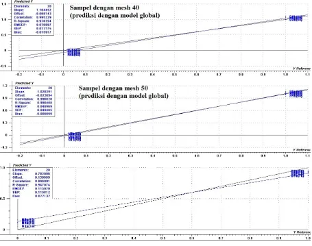 Gambar 4. Hasil prediksi jenis kopi dekafeinasi dan non-dekafeinasi menggunakan model PLS-DA global.