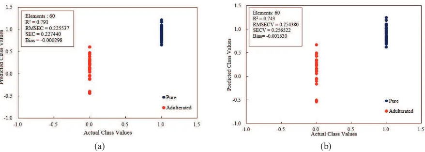 FIGURE 2. PCA plot for the pure and adulterated ground roasted Arabica coffee based on preprocessed spectral data in the range 190-400 nm