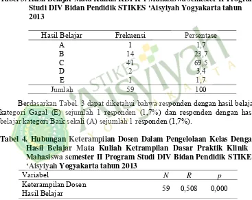 Tabel 3. Hasil Belajar Mata Kuliah KDPK 1 Mahasiswa semester II Program Studi DIV Bidan Pendidik STIKES ‘Aisyiyah Yogyakarta tahun 2013 