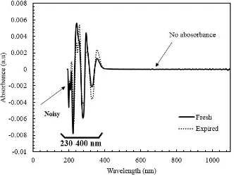 Fig. 2. The average pre-processed spectra of fresh and expired coffee samples in the range of 190-1100 nm