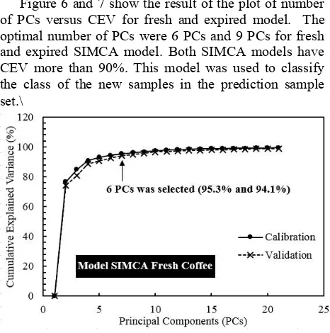 Fig. 6. Number of principal components versus cumulative explained variance for fresh SIMCA model