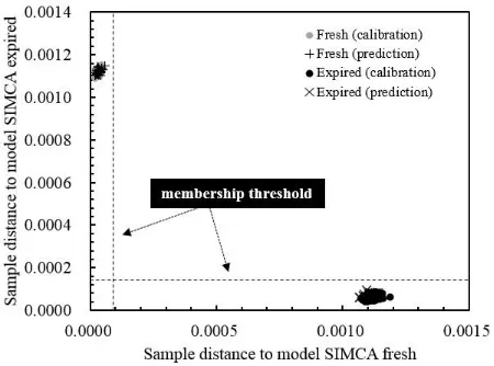Fig. 8. SIMCA Coomans plot of fresh and expired models for classification. 