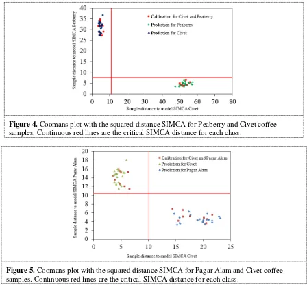 Figure 5. Coomans plot with the squared distance SIMCA for Pagar Alam and Civet coffee 