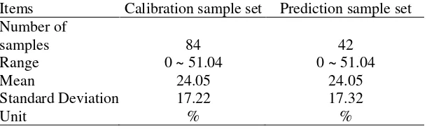 Table 1. Characteristics of calibration and prediction sample sets. 