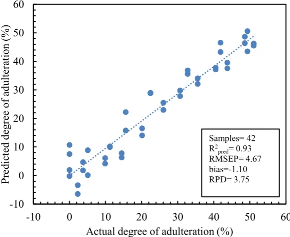 Figure 3. Scatter plot between actual and predicted degree of adulteration in the calibration model