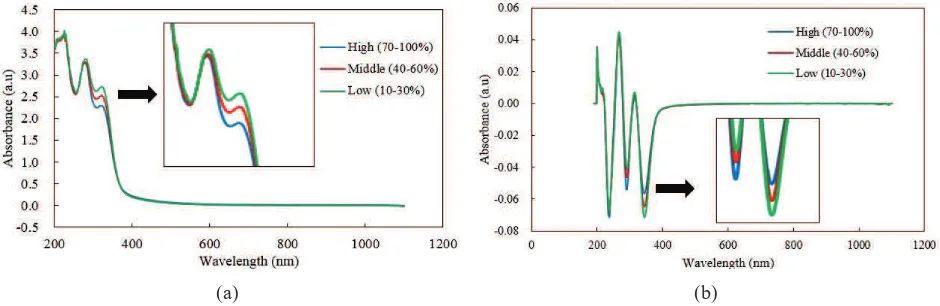 FIGURE 1. UV–Visible spectra of the average 210 coffee samples with low, middle and high peaberry content (a) original spectra, (b) modified spectra (using Savitzky-Golay first derivative with ordo: 2 and window: 9)
