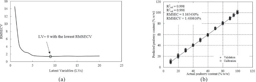 FIGURE 3. PLS model development for peaberry content determination in blend using absorbance modified spectral data in the range of 190-450 nm (a) LVs vs