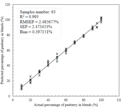 FIGURE 4. Actual vs. predicted peaberry content (% w/w) values for prediction sample set
