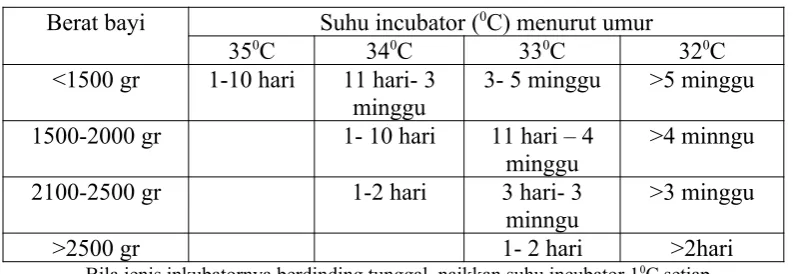 Tabel suhu inkubator