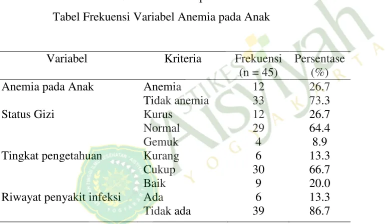 Tabel Frekuensi Variabel Anemia pada Anak 