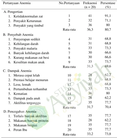 Tabel 4.Analisis Item Pertanyaan Anemia 