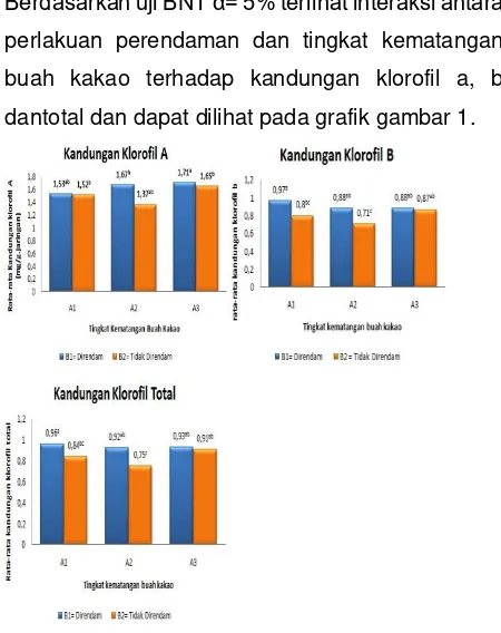 Tabel 4. Hasil uji BNT terhadap rasio tunas akar 