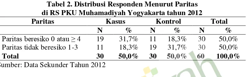 Tabel 3. Distribusi Responden Menurut Graviditas  