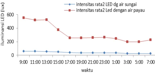Gambar 19  Perbandingan intensitas LED terukur dalam sel menggunakan elektrolit air payau dan air sungai 