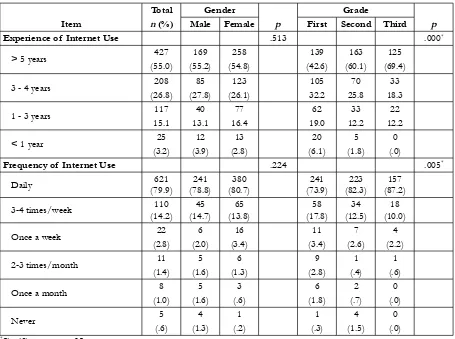 Table 2. Experience and frequency of internet use